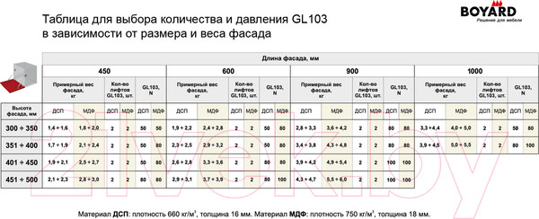 Изображение товара Газовый лифт мебельный Boyard GL103GR/50/3 (секретерные)