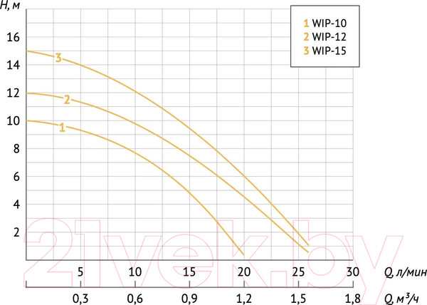 Изображение товара Насос повышения давления Unipump WIP-15