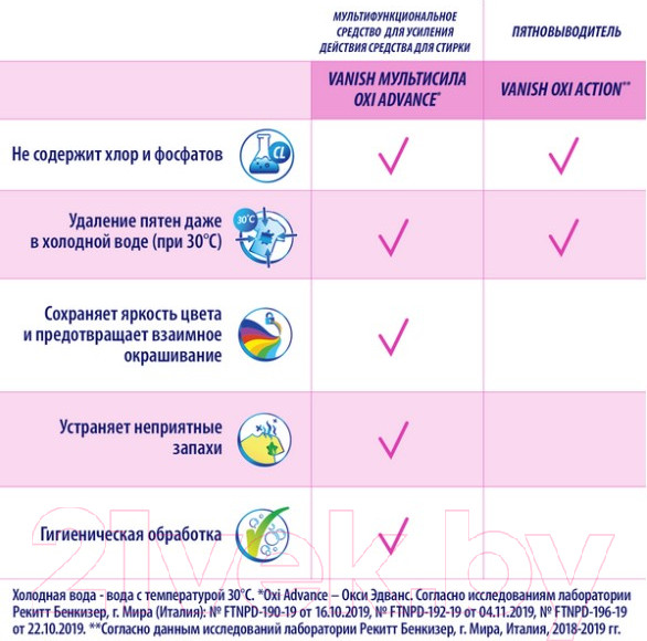 Изображение товара Пятновыводитель Vanish Oxi Action порошкообразный (250г)