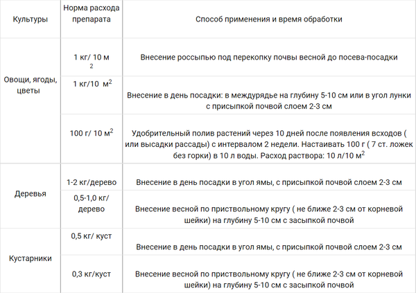 Изображение товара Удобрение ОЖЗ Гуми-ОМИ. Весенний (1кг)