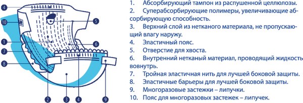 Изображение товара Подгузники для животных Luxsan М 5-10кг (14шт)
