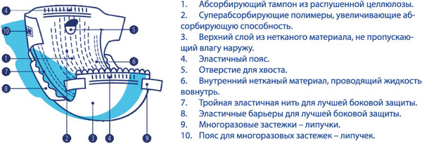 Изображение товара Подгузники для животных Luxsan Premium S 3-6кг (16шт)