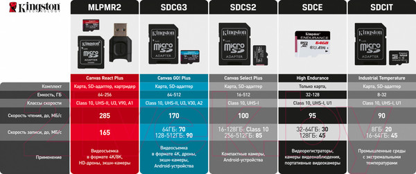 Изображение товара Карта памяти Kingston Canvas Select Plus microSDXC 64GB (SDCS2/64GBSP)