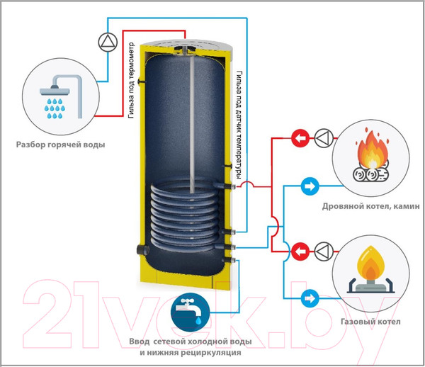 Изображение товара Бойлер косвенного нагрева S-Tank BER 750 / 4.0006