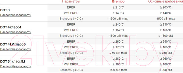 Изображение товара Тормозная жидкость Brembo DOT 4 / L04005 (0.5л)