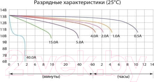 Изображение товара Мотоаккумулятор DELTA AGM СТ 1205.1 12N5-3B / YB5L-B (5 А/ч)