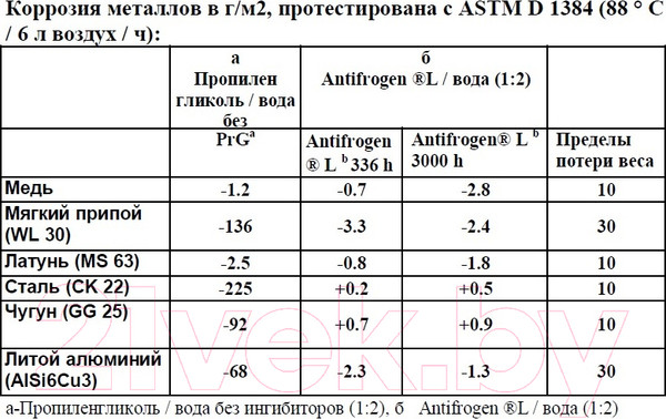 Изображение товара Теплоноситель для систем отопления Clariant Antifrogen L (концентрат)
