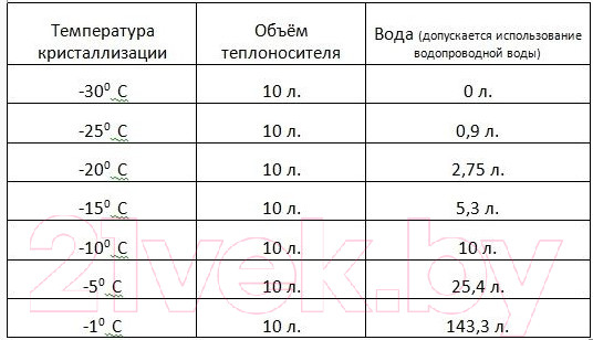 Изображение товара Теплоноситель для систем отопления Osprey Теплый дом-30 (10л)