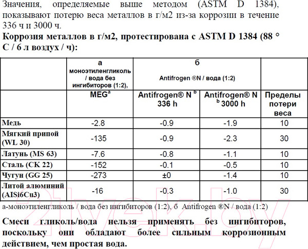 Изображение товара Теплоноситель для систем отопления Clariant Antifrogen N (концентрат)