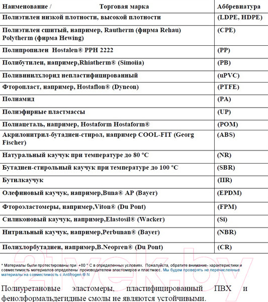 Изображение товара Теплоноситель для систем отопления Clariant Antifrogen N (концентрат)