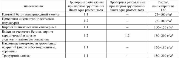 Изображение товара Гидрофобизатор ilmax Aqua Protect концентрат 1:2 (1кг)