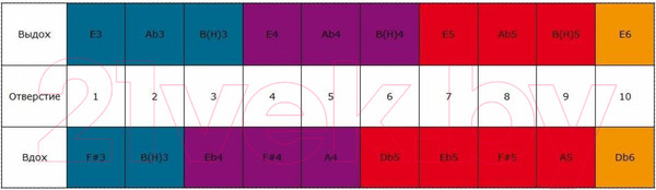 Изображение товара Губная гармошка Hohner Marine Band Thunderbird Low E / M201115X