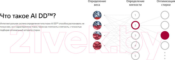 Изображение товара Стиральная машина LG F2V3GS6W