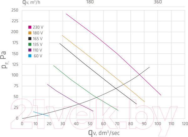 Изображение товара Выход вентиляционный на крышу Vilpe Е120Р/125/500 RR29 / 73498 (красный)