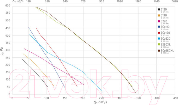 Изображение товара Выход вентиляционный на крышу Vilpe Е120Р/125/500 RR29 / 73498 (красный)