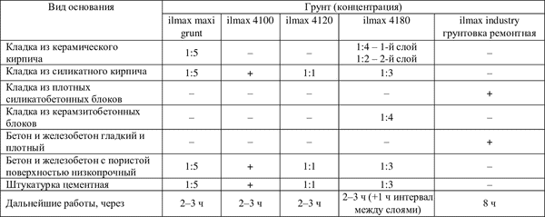 Изображение товара Штукатурка выравнивающая ilmax Industry цокольная 5-20мм (25кг)