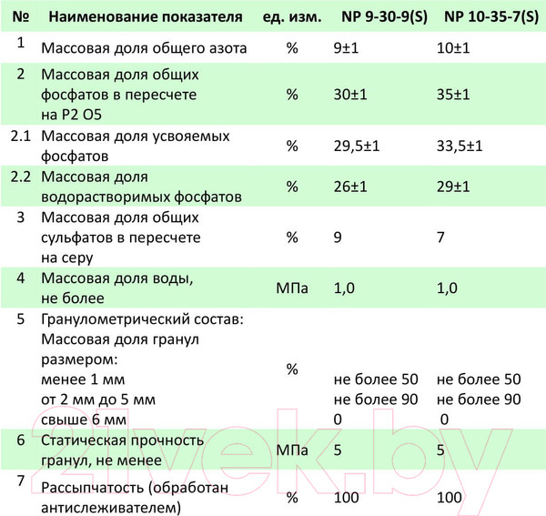 Изображение товара Удобрение BelFert Суперфосфат 9-30 (1кг)
