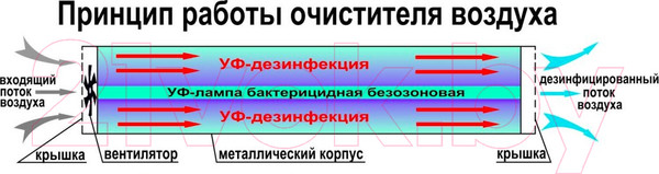 Изображение товара Рециркулятор бактерицидный Интеграл Ультрафиолетовый ОРБ-45/230