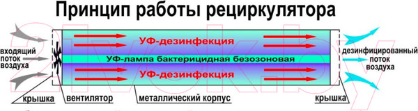 Изображение товара Рециркулятор бактерицидный Интеграл ОРБН-90