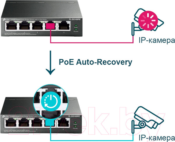 Изображение товара Коммутатор TP-Link TL-SG105PE