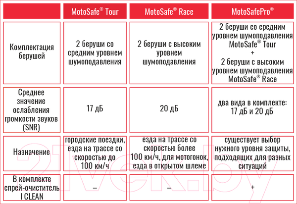 Изображение товара Набор берушей для мотоциклистов Alpine Hearing Protection MotoSafe Race Minigrip / 111.23.111