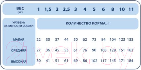 Изображение товара Сухой корм для собак Pet's Brunch Adult Mini Breeds с телятиной (1кг)