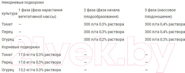 Изображение товара Удобрение Гомельхимторг Калия монофосфат (100гр)