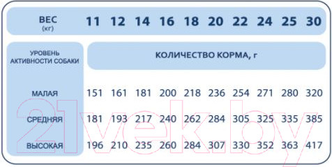 Изображение товара Сухой корм для собак Pet's Brunch Adult Medium Breeds с телятиной (11кг)