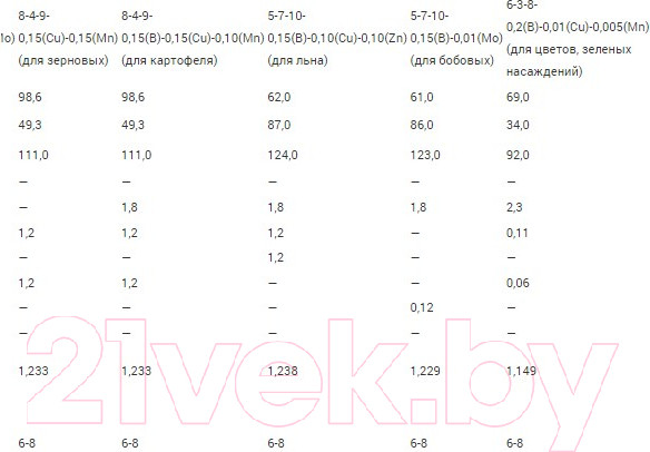 Изображение товара Удобрение Гомельхимторг Жидкое для капусты и кукурузы 8-4-9-0.15(B)-0.15(Zn)-0.01(Mo) (1л)