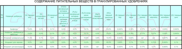 Изображение товара Удобрение Florovit Для винограда гранулированное (1кг, мешок)