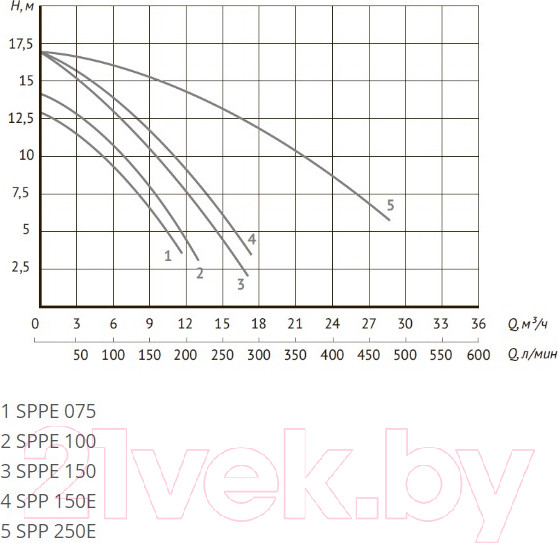 Изображение товара Насос для бассейна Unipump Jet Pool SPPE100 / 54192