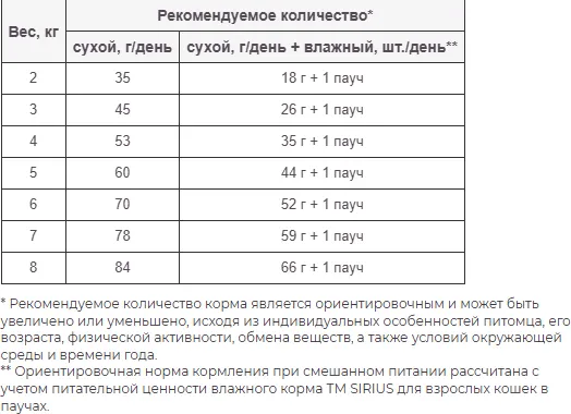 Изображение товара Сухой корм для кошек Sirius Для стерилизованных кошек с уткой и клюквой (10кг)