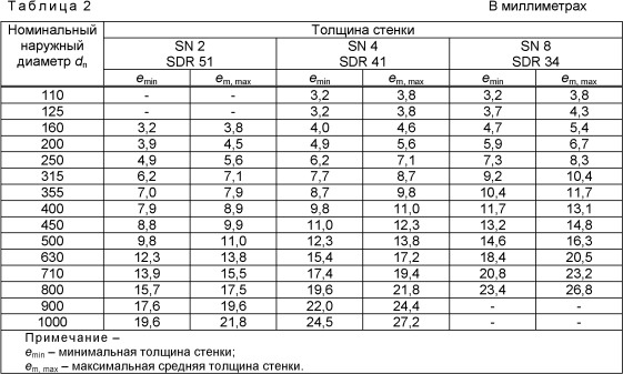 Изображение товара Труба наружной канализации Ostendorf 110x3.2x3000 SN4 / 220030