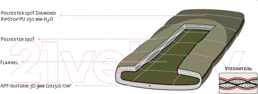 Изображение товара Спальный мешок Alexika Siberia Wide правый / 9253.01071 (оливковый)