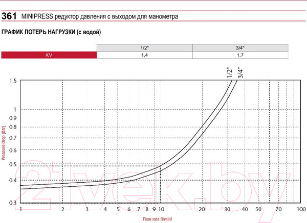 Изображение товара Клапан редукционный Itap 3/4" DN20 ВР-ВР 3610034