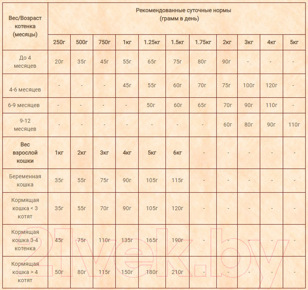 Изображение товара Сухой корм для кошек Brooksfield Low Grain Kitten с курицей и рисом / 5651100 (400г)