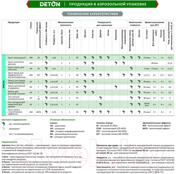 Изображение товара Эмаль Deton Special Алкидная для ванн и керамики (520мл, белый)