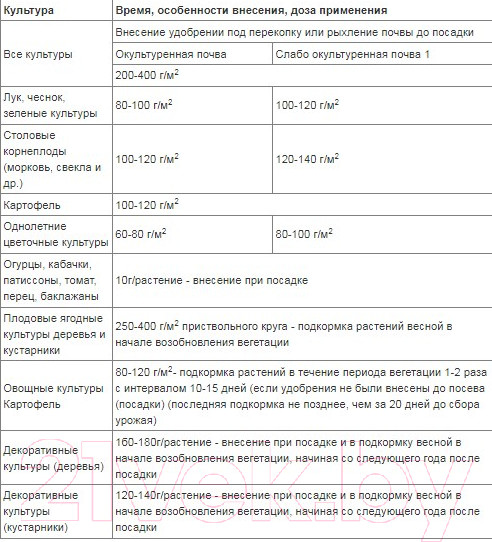 Изображение товара Удобрение Фаско Био Биогумус ограноминеральное сухое (5л)