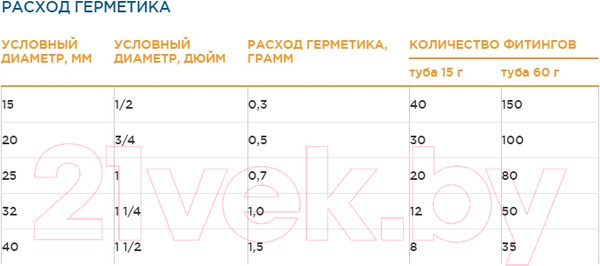 Изображение товара Фиксатор резьбы РегионСпецТехно Сантехмастер Гель / 61033 (15г, зеленый)