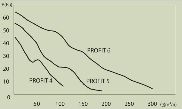 Изображение товара Вентилятор канальный ERA D 100 / Profit 4 BB