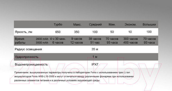 Изображение товара Фонарь Fenix Light CL30R (черный)