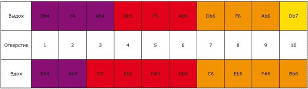 Изображение товара Губная гармошка Hohner Marine Band Crossover Db / M2009026x