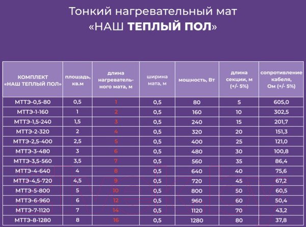 Изображение товара Теплый пол электрический Наш теплый пол МТТЭ-6-960