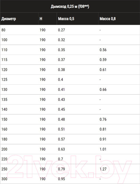 Изображение товара Труба вытяжная Ferrum Ф100 / f0801 (0.25м, 430/0.5 мм)