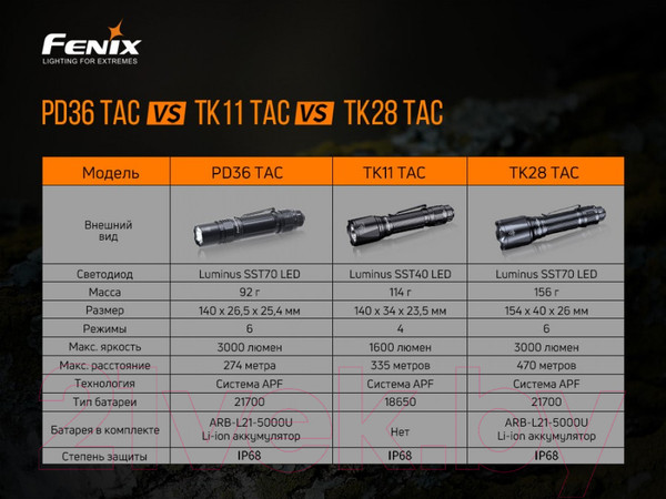 Изображение товара Фонарь Fenix Light PD36TAC