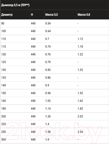 Изображение товара Труба вытяжная Ferrum Ф150 / f0921 (0.5м, 430/0.8мм)
