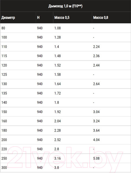 Изображение товара Труба вытяжная Ferrum Ф115 / f1003 (1м, 430/0.5мм)