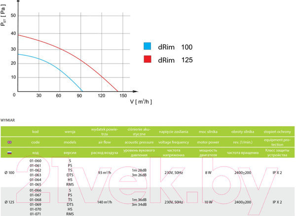 Изображение товара Вентилятор накладной AirRoxy dRim 125RMS