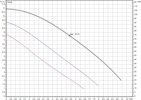 Изображение товара Циркуляционный насос Wilo TOP-S30/10 DM PN6/10 (2165522)