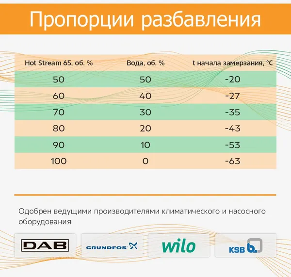 Изображение товара Теплоноситель для систем отопления Hot Stream Этиленгликоль 65 / HS-010203 (10кг, оранжевый)